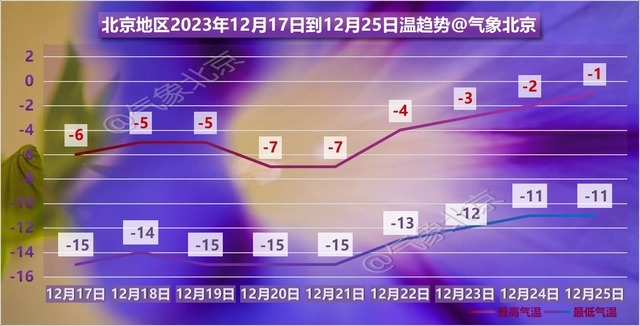 “王炸”级寒潮来袭！北京连续6天最低气温低于-14℃，广州发布寒冷红色预警，广东网友：一夜短袖变羽绒服